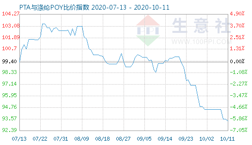 10月11日PTA与涤纶POY比价指数图