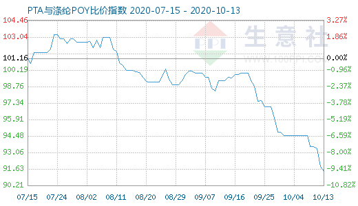 10月13日PTA与涤纶POY比价指数图