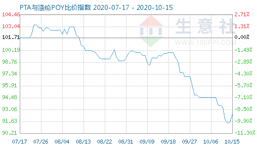 10月15日PTA与涤纶POY比价指数图