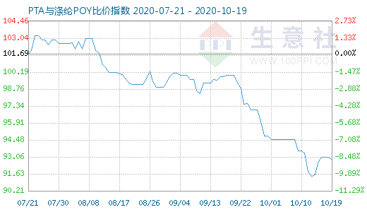 10月19日PTA与涤纶POY比价指数图