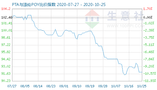 10月25日PTA与涤纶POY比价指数图