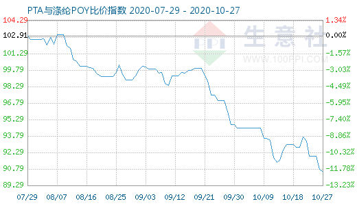 10月27日PTA与涤纶POY比价指数图