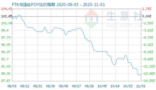 11月1日PTA与涤纶POY比价指数图