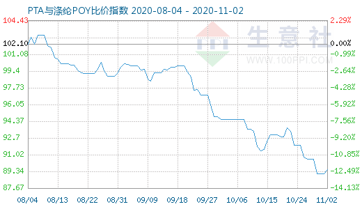 11月2日PTA与涤纶POY比价指数图