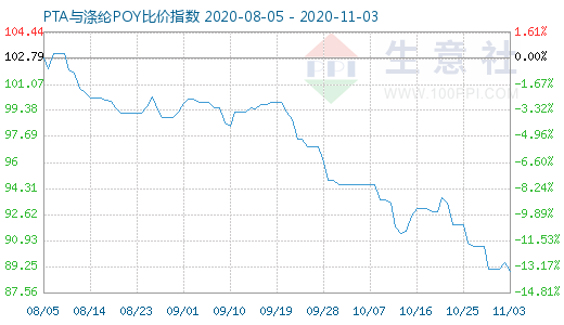 11月3日PTA与涤纶POY比价指数图