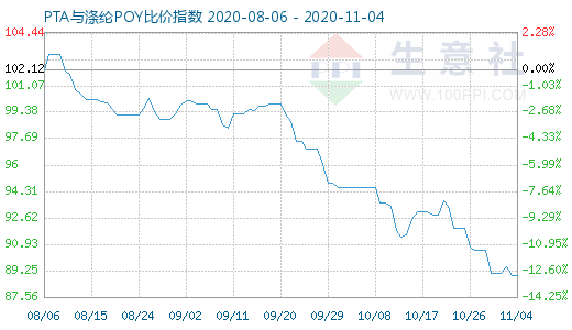 11月4日PTA与涤纶POY比价指数图