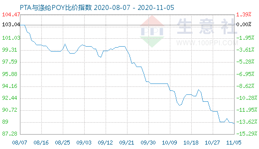 11月5日PTA与涤纶POY比价指数图