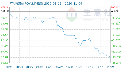 11月9日PTA与涤纶POY比价指数图