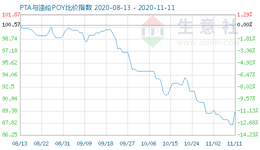 11月11日PTA与涤纶POY比价指数图