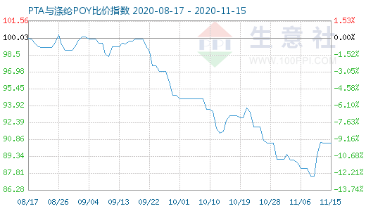 11月15日PTA与涤纶POY比价指数图