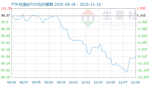 11月16日PTA与涤纶POY比价指数图