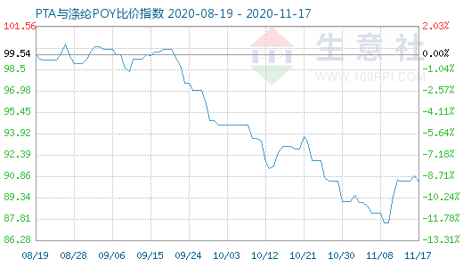 11月17日PTA与涤纶POY比价指数图