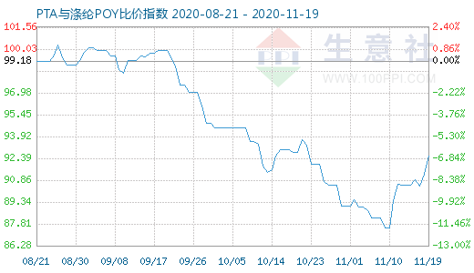 11月19日PTA与涤纶POY比价指数图