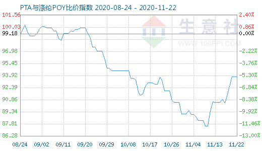 11月22日PTA与涤纶POY比价指数图