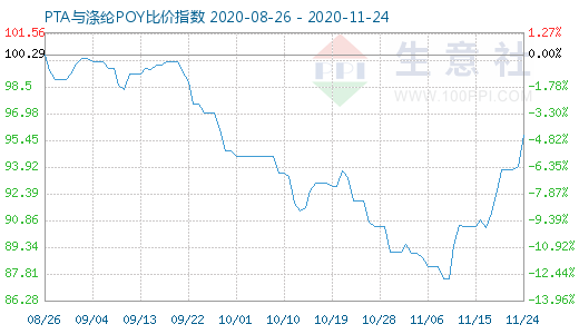 11月24日PTA与涤纶POY比价指数图