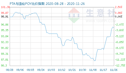 11月26日PTA与涤纶POY比价指数图