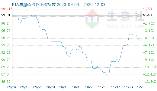 12月3日PTA与涤纶POY比价指数图