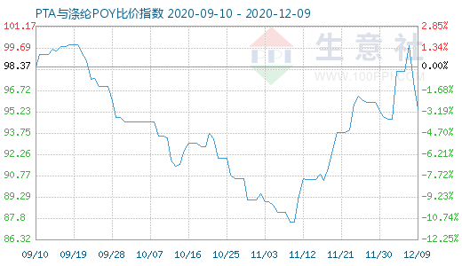 12月9日PTA与涤纶POY比价指数图