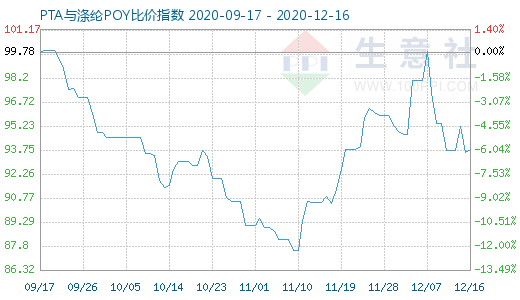 12月16日PTA与涤纶POY比价指数图