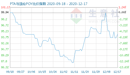 12月17日PTA与涤纶POY比价指数图