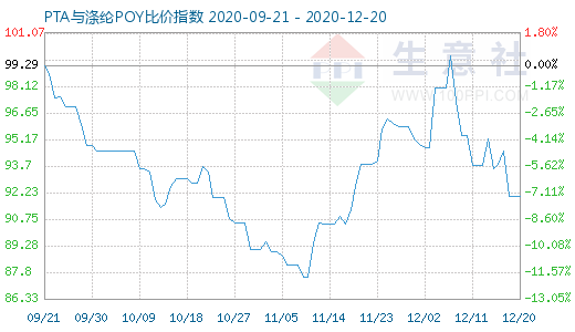 12月20日PTA与涤纶POY比价指数图