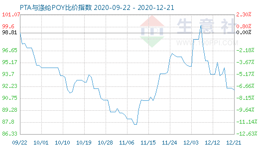 12月21日PTA与涤纶POY比价指数图