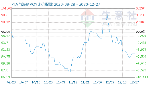 12月27日PTA与涤纶POY比价指数图