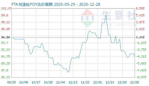 12月28日PTA与涤纶POY比价指数图