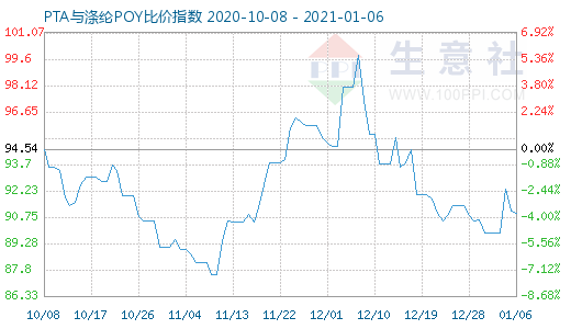 1月6日PTA与涤纶POY比价指数图