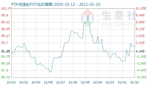 1月10日PTA与涤纶POY比价指数图