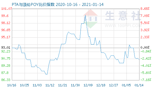 1月14日PTA与涤纶POY比价指数图