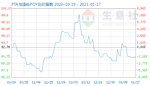 1月17日PTA与涤纶POY比价指数图