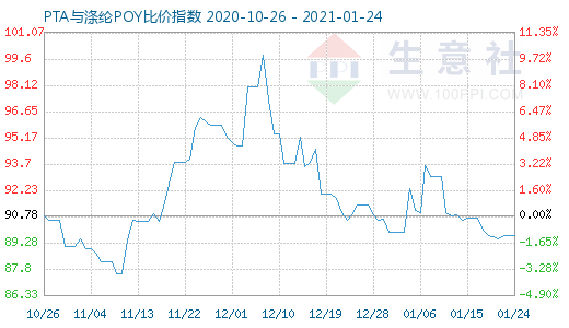 1月24日PTA与涤纶POY比价指数图