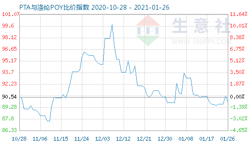 1月26日PTA与涤纶POY比价指数图