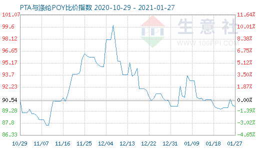 1月27日PTA与涤纶POY比价指数图