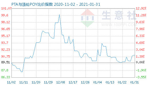 1月31日PTA与涤纶POY比价指数图