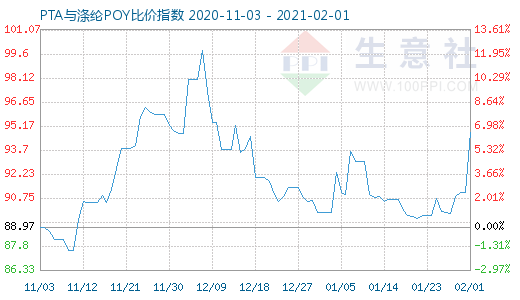 2月1日PTA与涤纶POY比价指数图