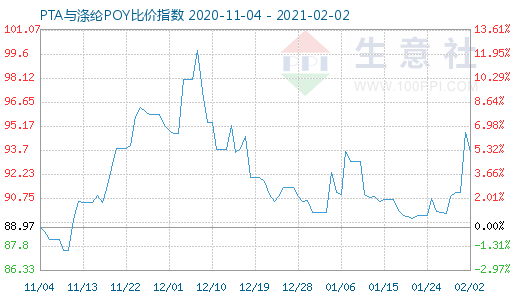 2月2日PTA与涤纶POY比价指数图