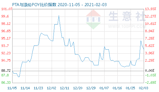 2月3日PTA与涤纶POY比价指数图