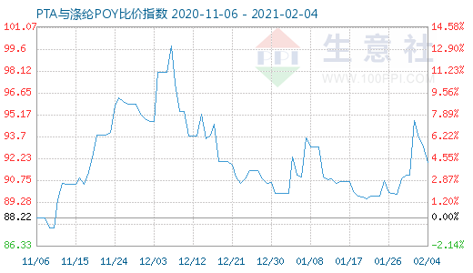 2月4日PTA与涤纶POY比价指数图