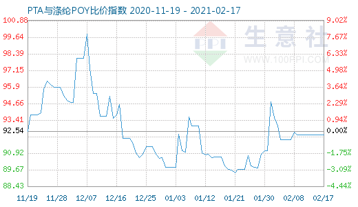 2月17日PTA与涤纶POY比价指数图