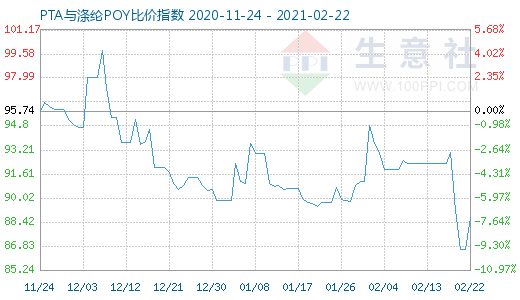 2月22日PTA与涤纶POY比价指数图