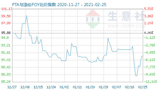 2月25日PTA与涤纶POY比价指数图