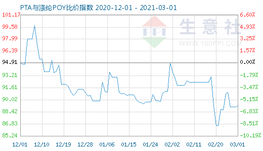 3月1日PTA与涤纶POY比价指数图