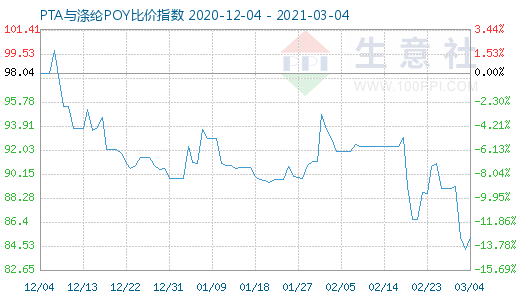 3月4日PTA与涤纶POY比价指数图