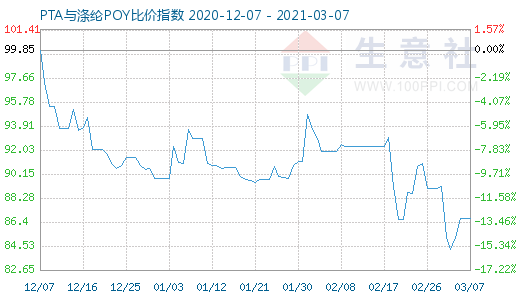 3月7日PTA与涤纶POY比价指数图