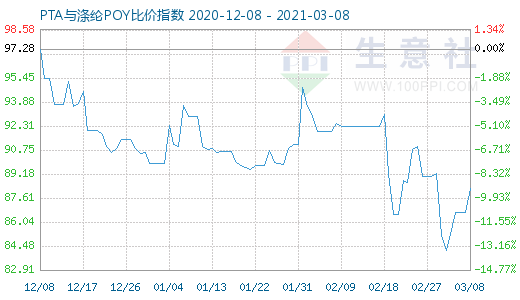 3月8日PTA与涤纶POY比价指数图