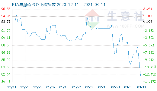 3月11日PTA与涤纶POY比价指数图