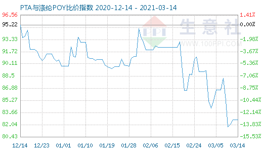 3月14日PTA与涤纶POY比价指数图