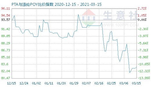 3月15日PTA与涤纶POY比价指数图